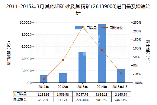 2011-2015年3月其他鉬礦砂及其精礦(26139000)進(jìn)口量及增速統(tǒng)計(jì)